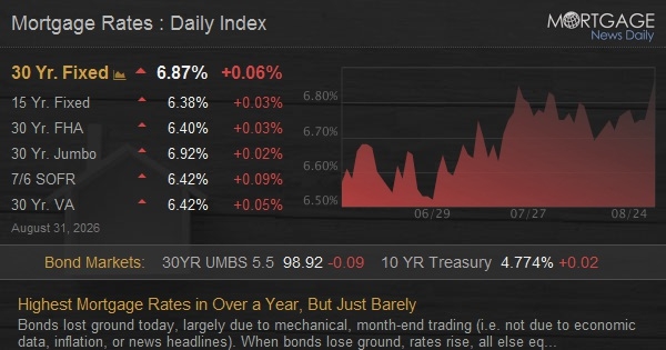 Highest Mortgage Rates in Over a Year, But Just Barely