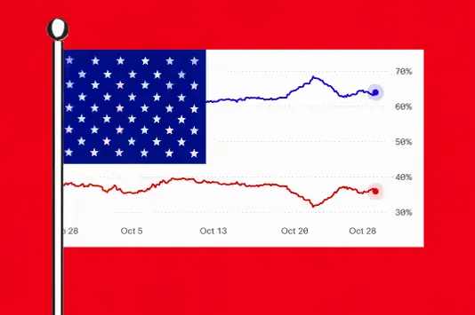 Election betting odds became less accurate as primaries neared, report finds